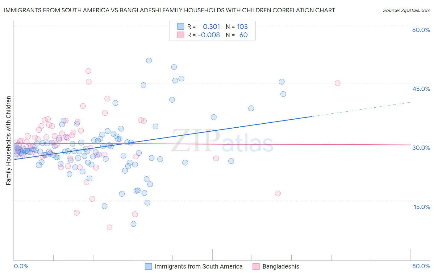 Immigrants from South America vs Bangladeshi Family Households with Children
