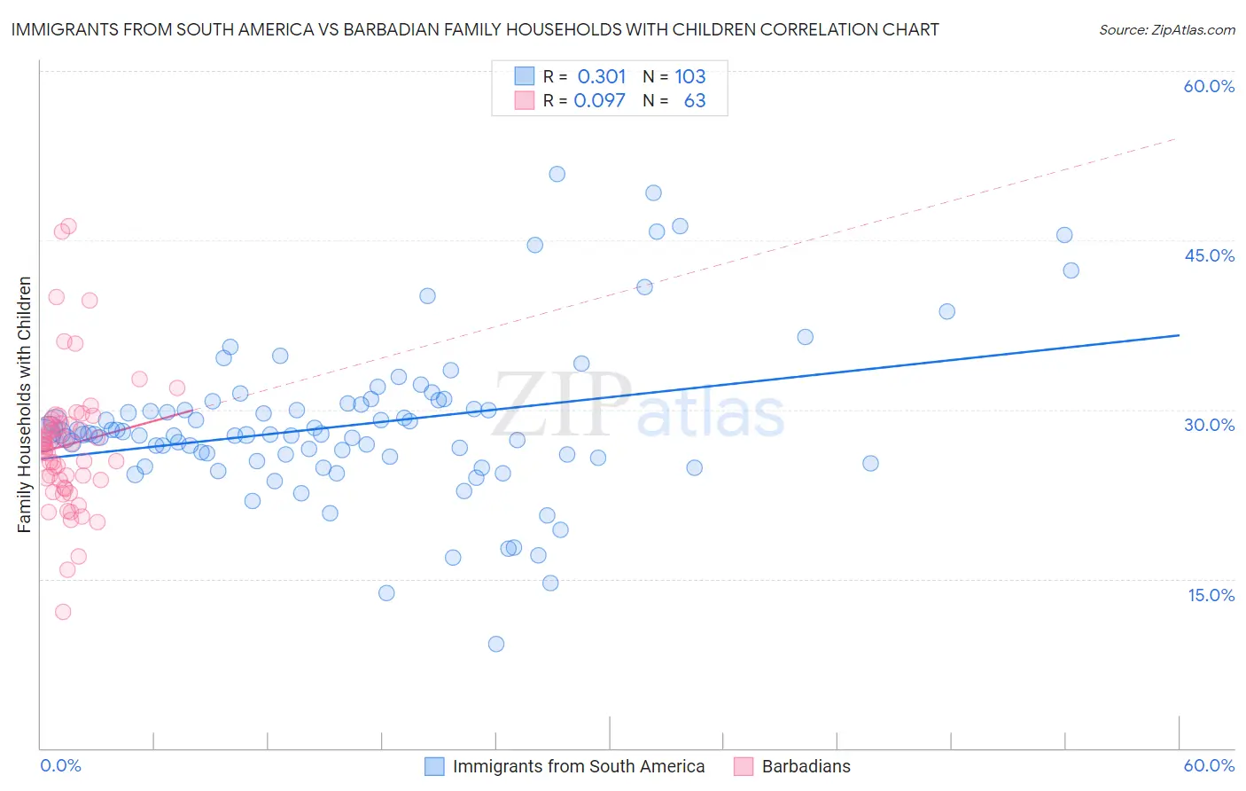 Immigrants from South America vs Barbadian Family Households with Children