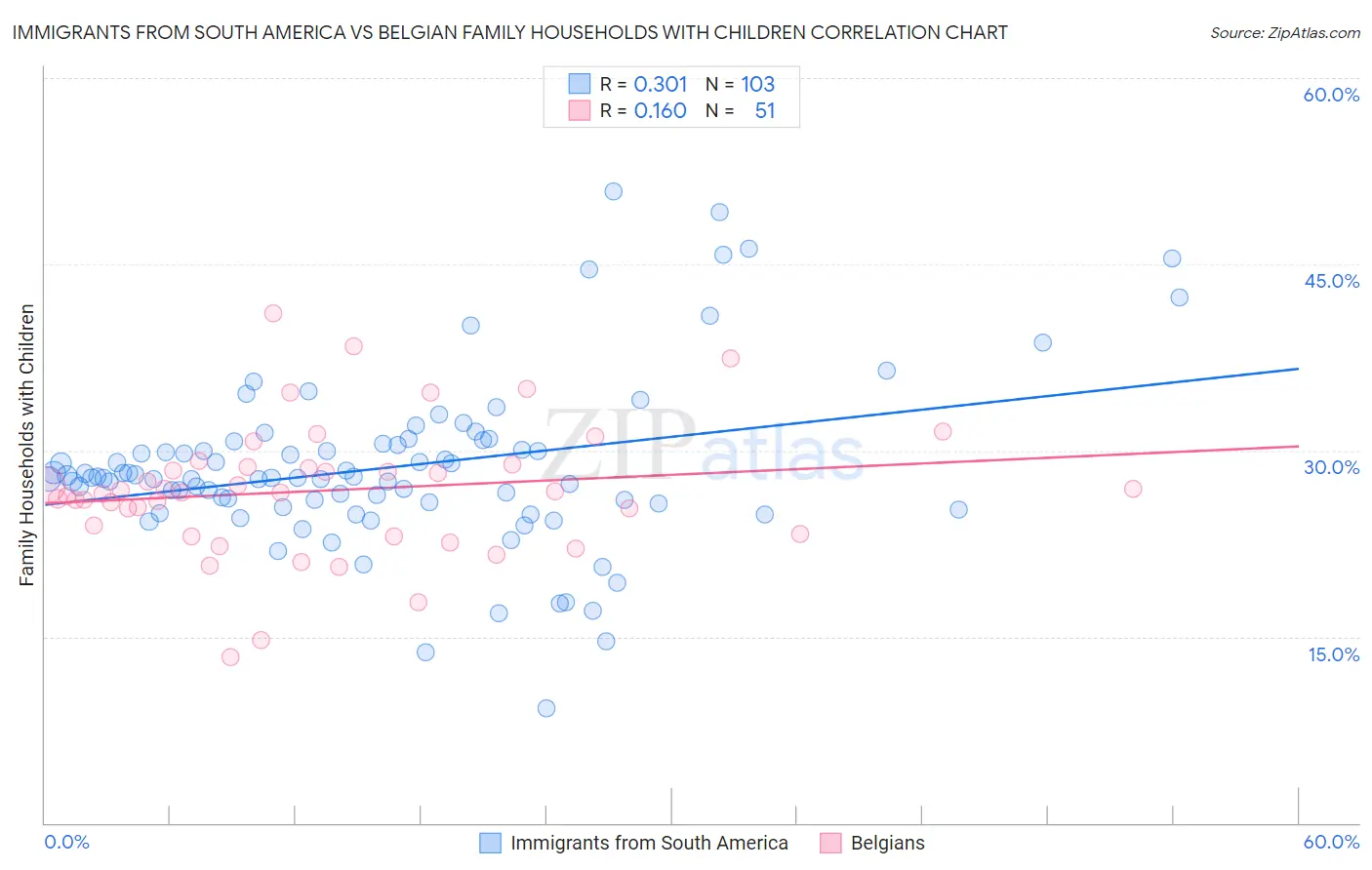 Immigrants from South America vs Belgian Family Households with Children