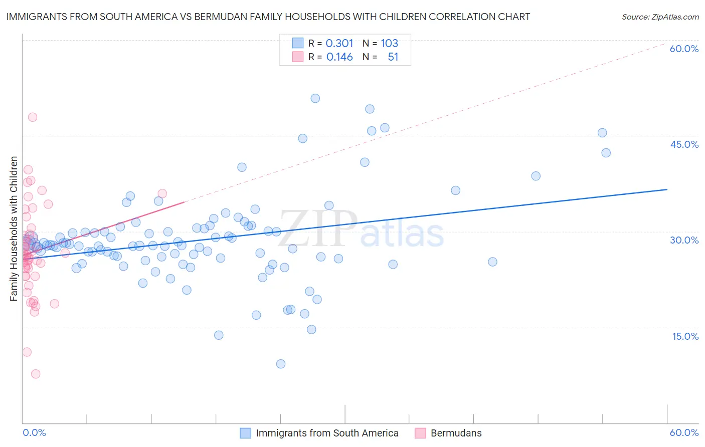 Immigrants from South America vs Bermudan Family Households with Children