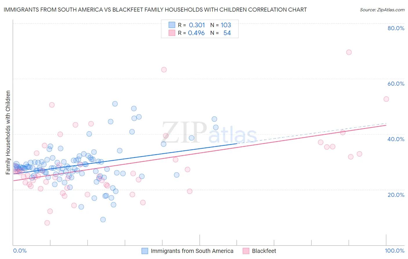 Immigrants from South America vs Blackfeet Family Households with Children
