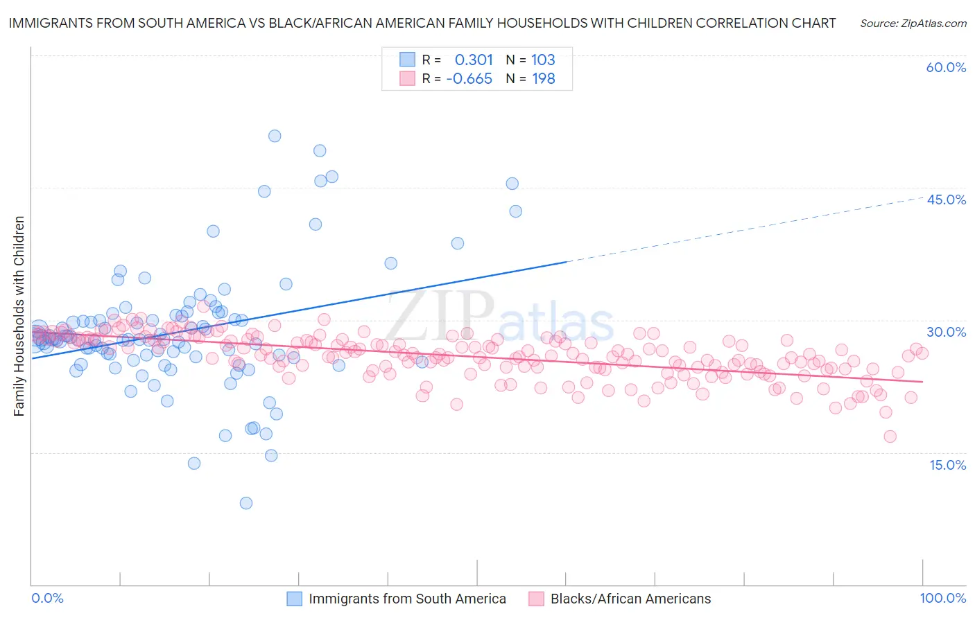 Immigrants from South America vs Black/African American Family Households with Children