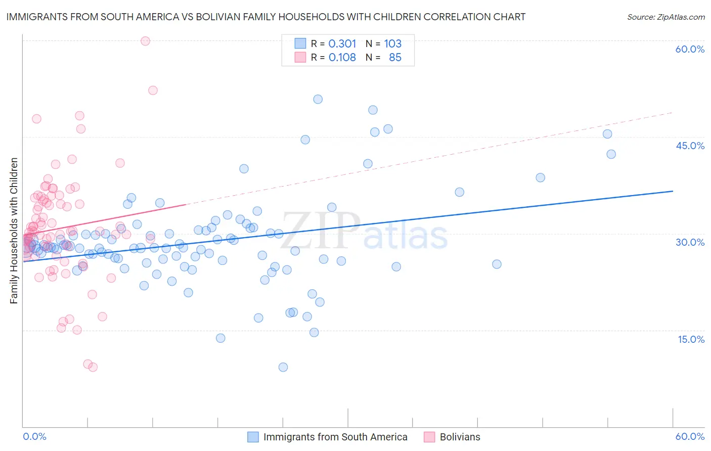 Immigrants from South America vs Bolivian Family Households with Children