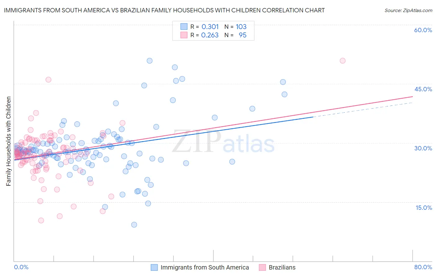 Immigrants from South America vs Brazilian Family Households with Children