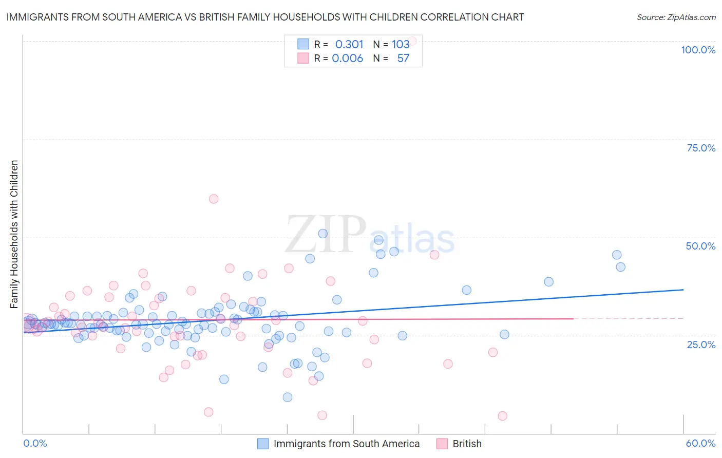 Immigrants from South America vs British Family Households with Children