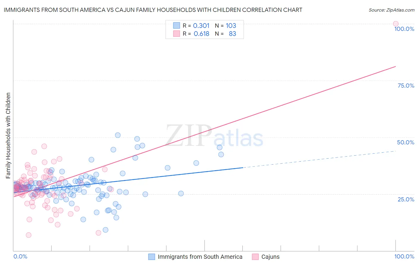 Immigrants from South America vs Cajun Family Households with Children