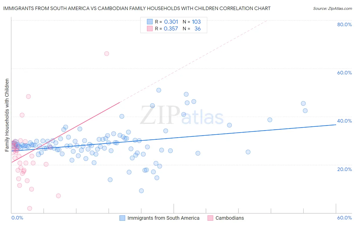 Immigrants from South America vs Cambodian Family Households with Children