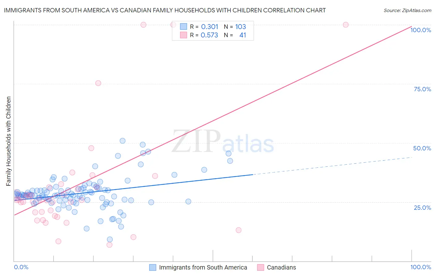 Immigrants from South America vs Canadian Family Households with Children