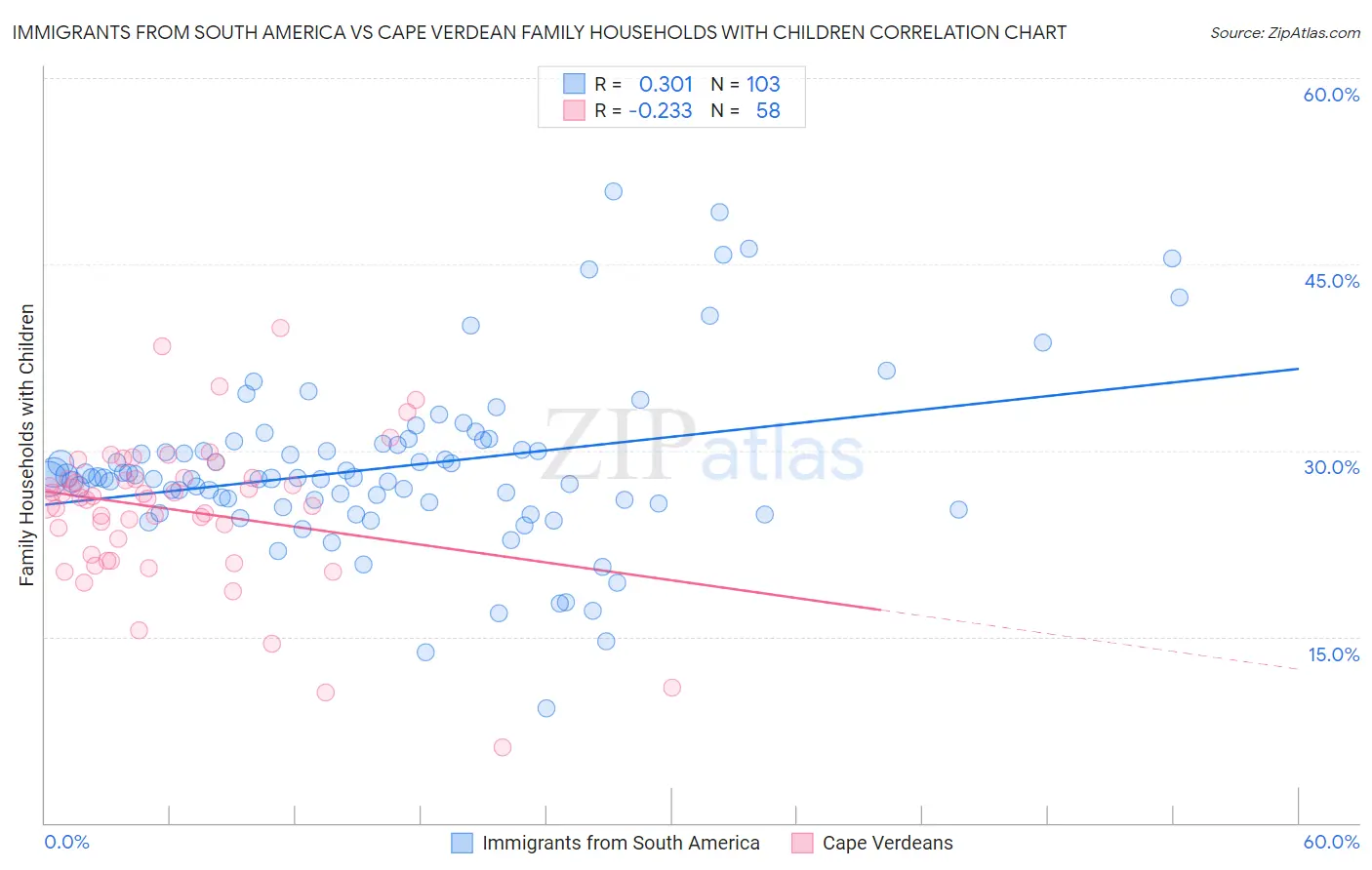 Immigrants from South America vs Cape Verdean Family Households with Children