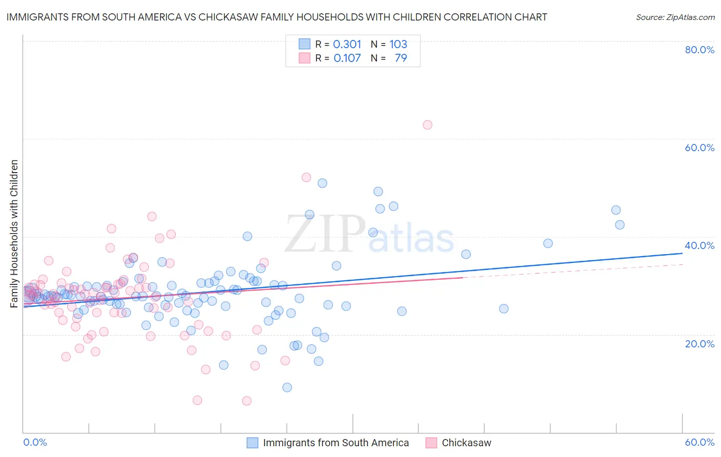 Immigrants from South America vs Chickasaw Family Households with Children