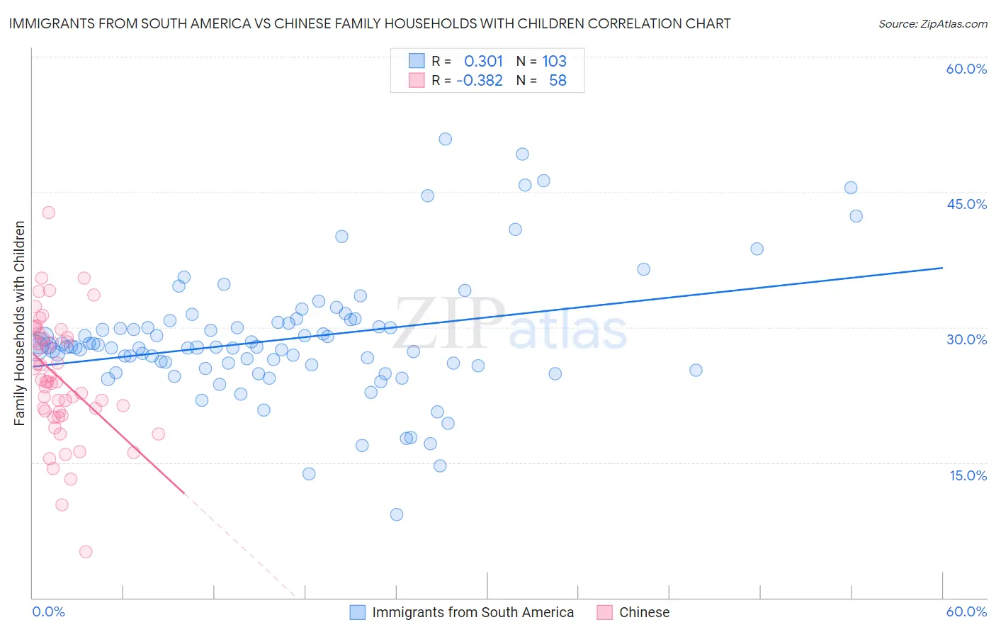 Immigrants from South America vs Chinese Family Households with Children