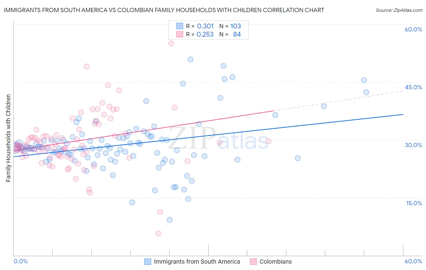 Immigrants from South America vs Colombian Family Households with Children