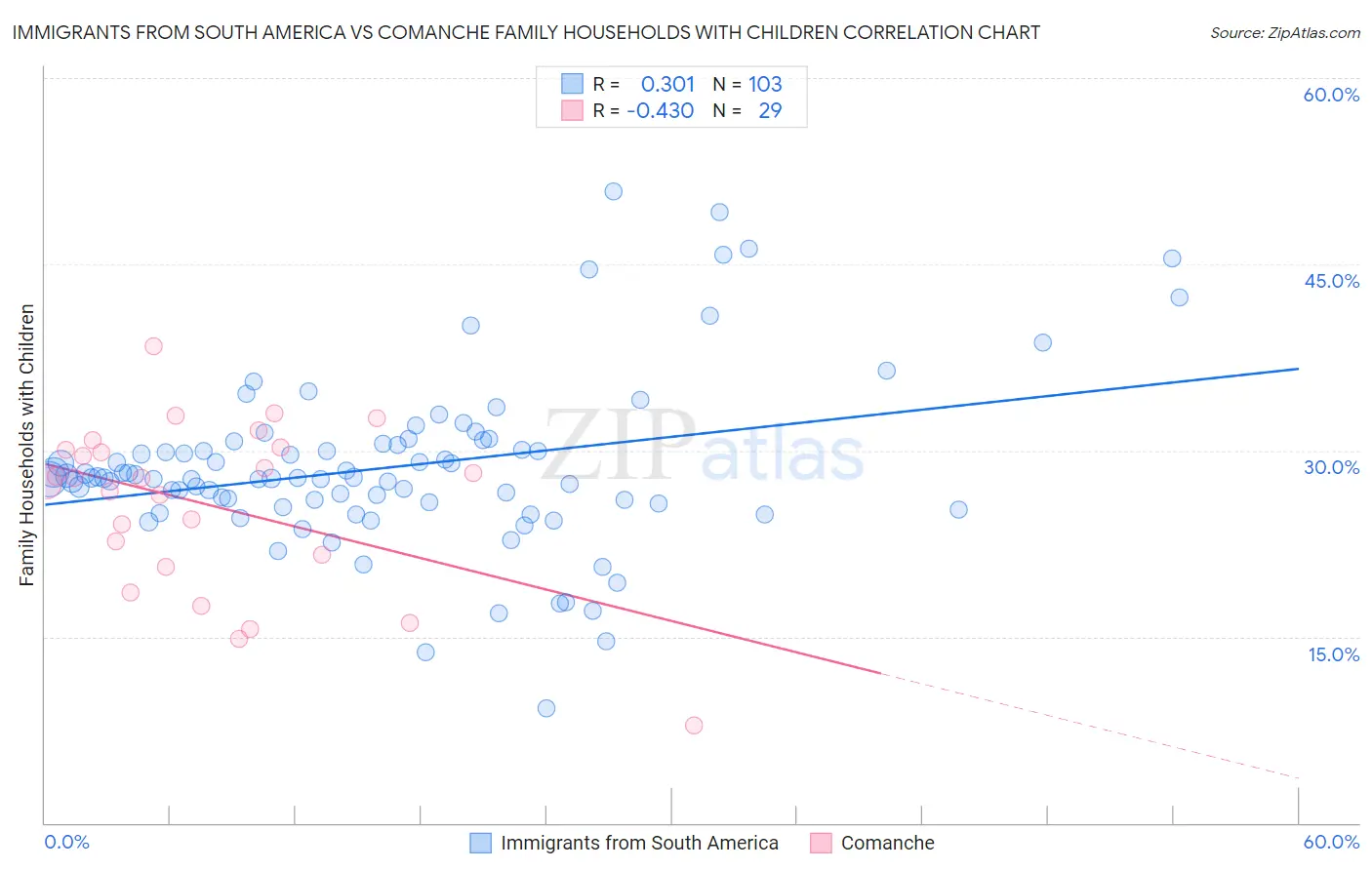 Immigrants from South America vs Comanche Family Households with Children