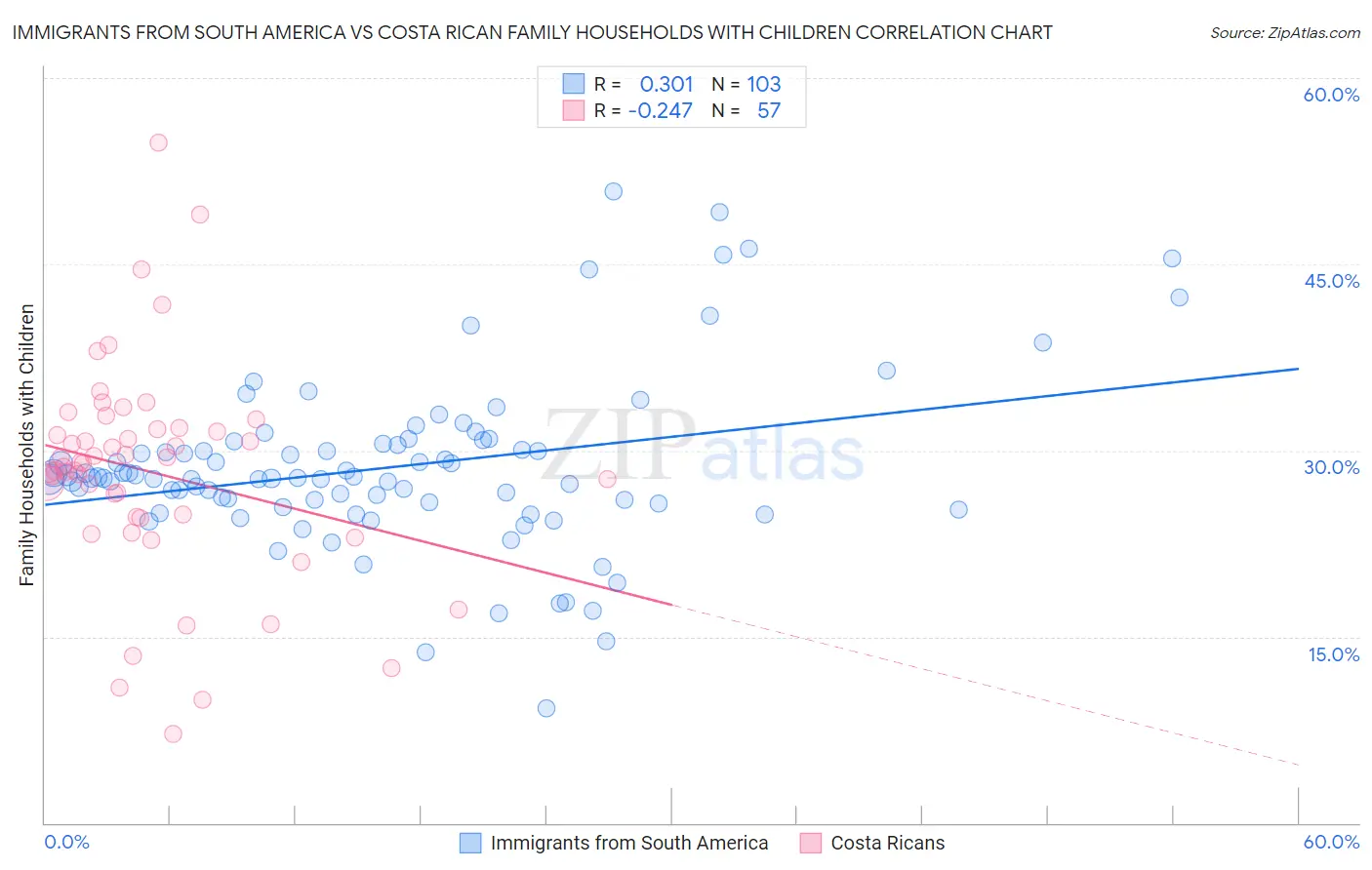 Immigrants from South America vs Costa Rican Family Households with Children
