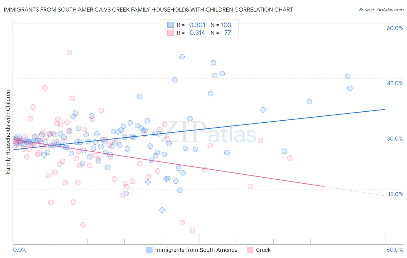 Immigrants from South America vs Creek Family Households with Children