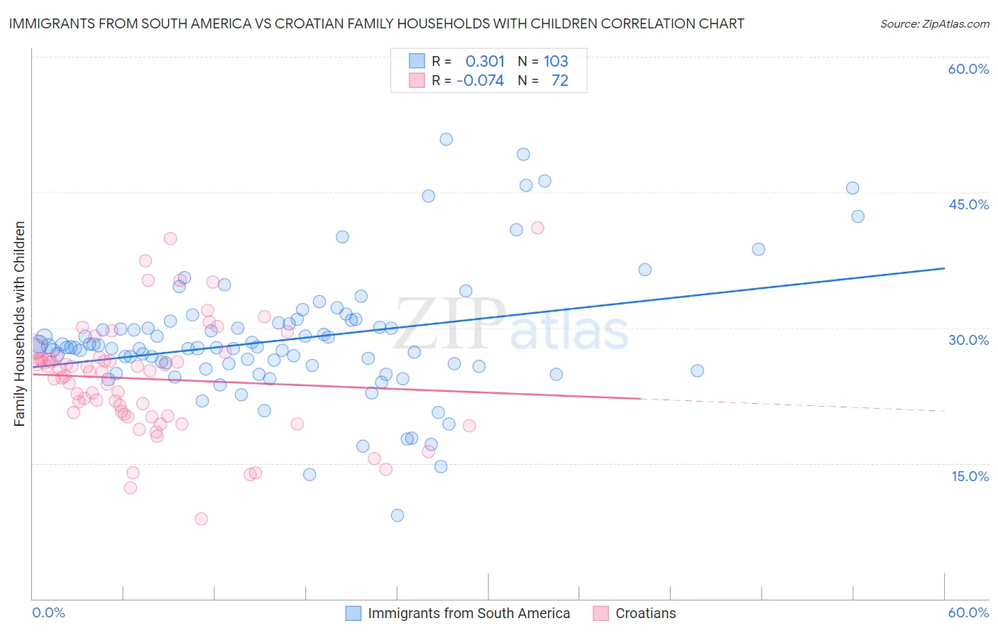 Immigrants from South America vs Croatian Family Households with Children