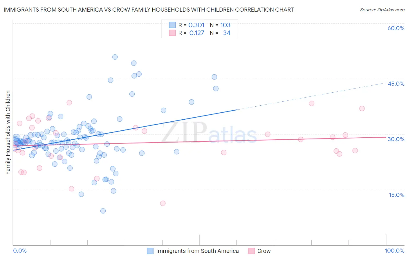 Immigrants from South America vs Crow Family Households with Children