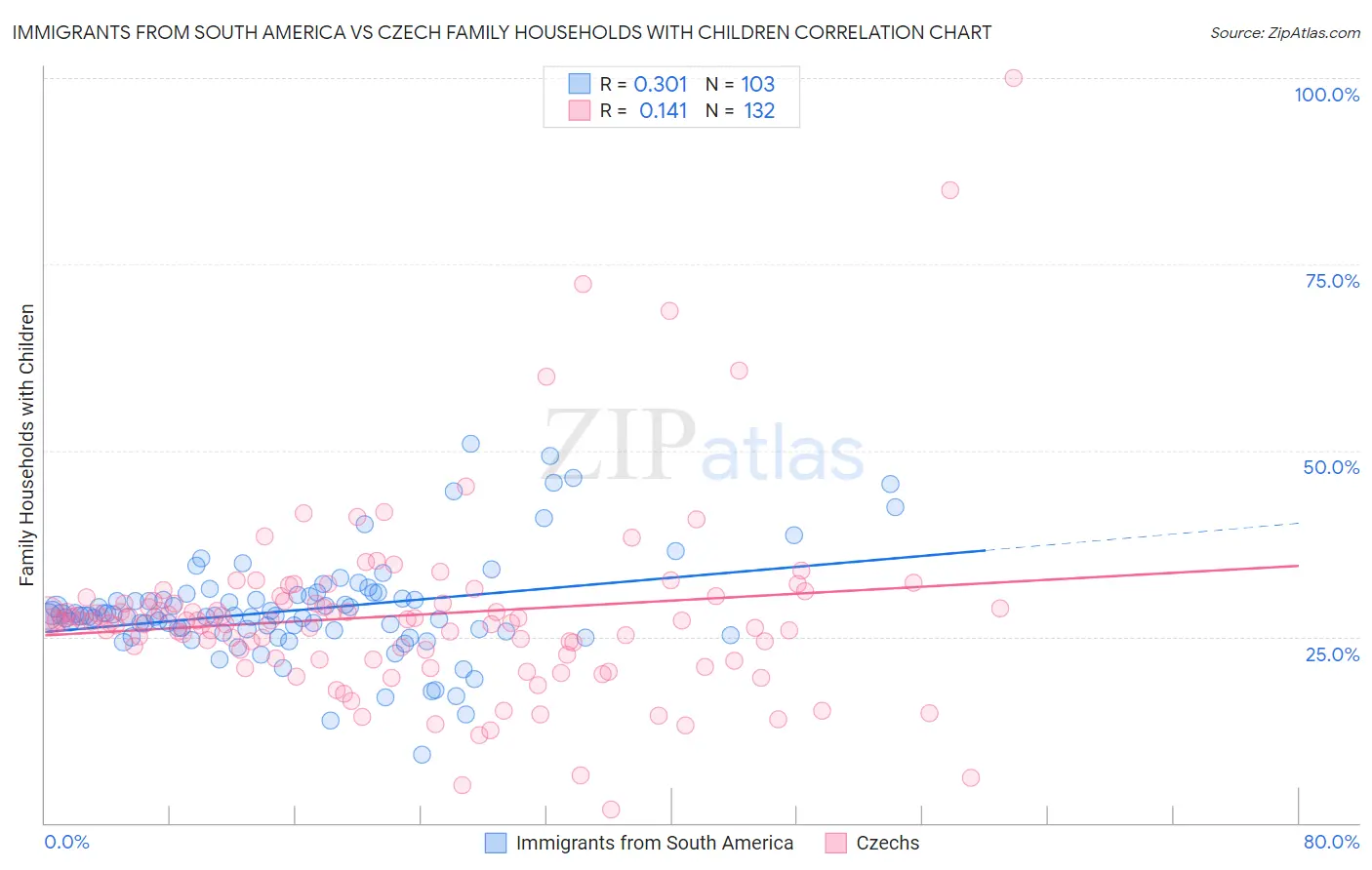 Immigrants from South America vs Czech Family Households with Children