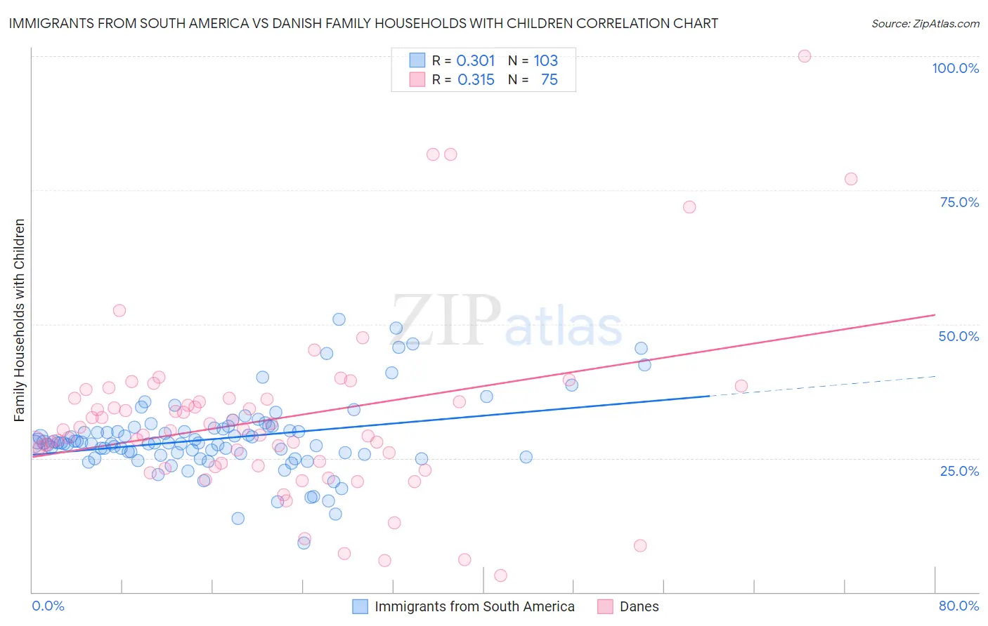 Immigrants from South America vs Danish Family Households with Children