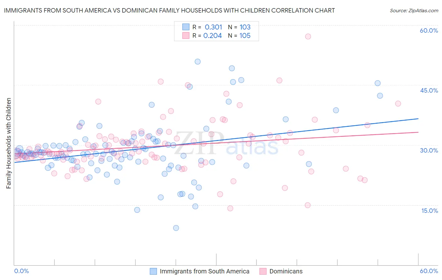 Immigrants from South America vs Dominican Family Households with Children
