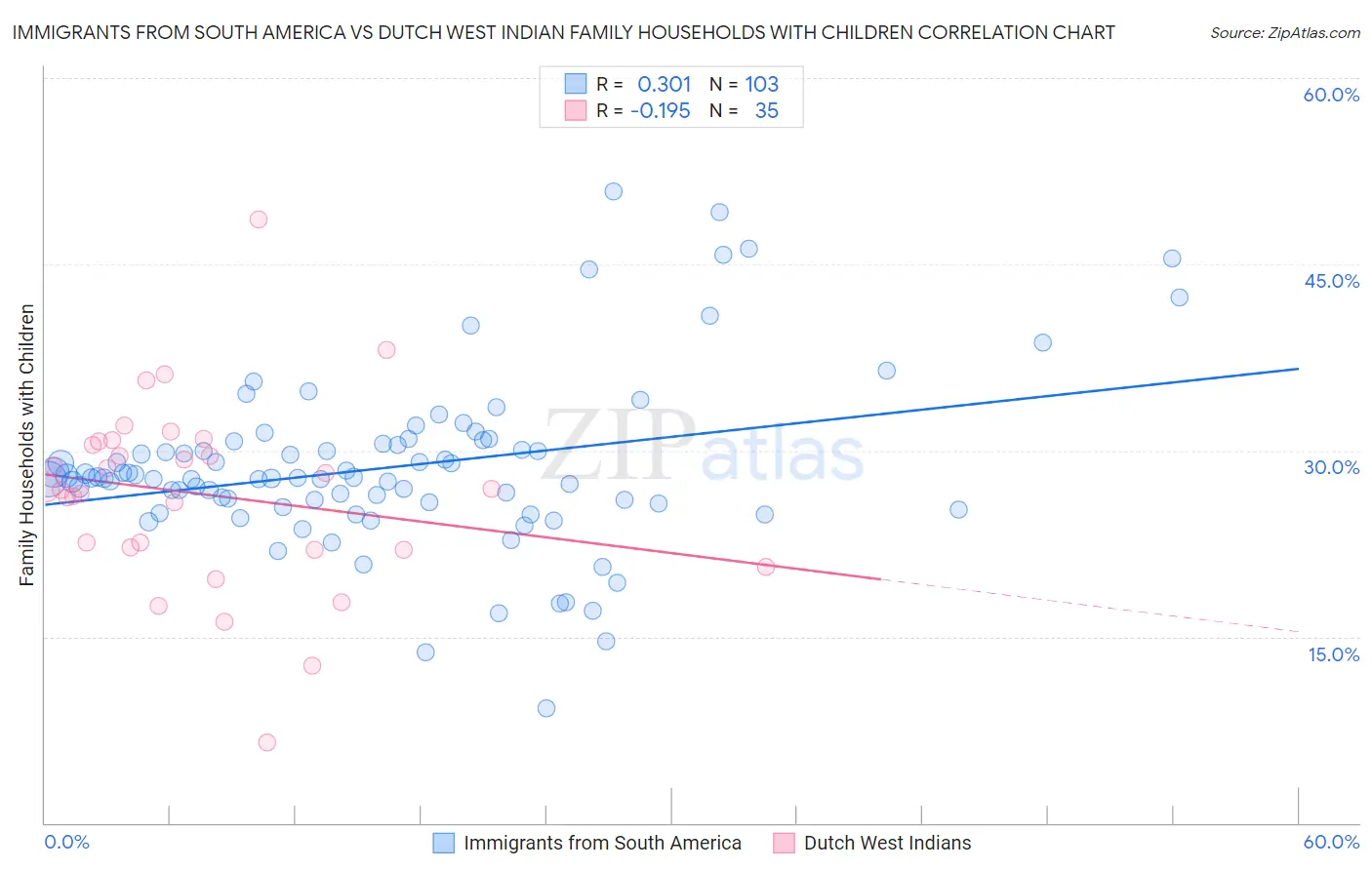 Immigrants from South America vs Dutch West Indian Family Households with Children