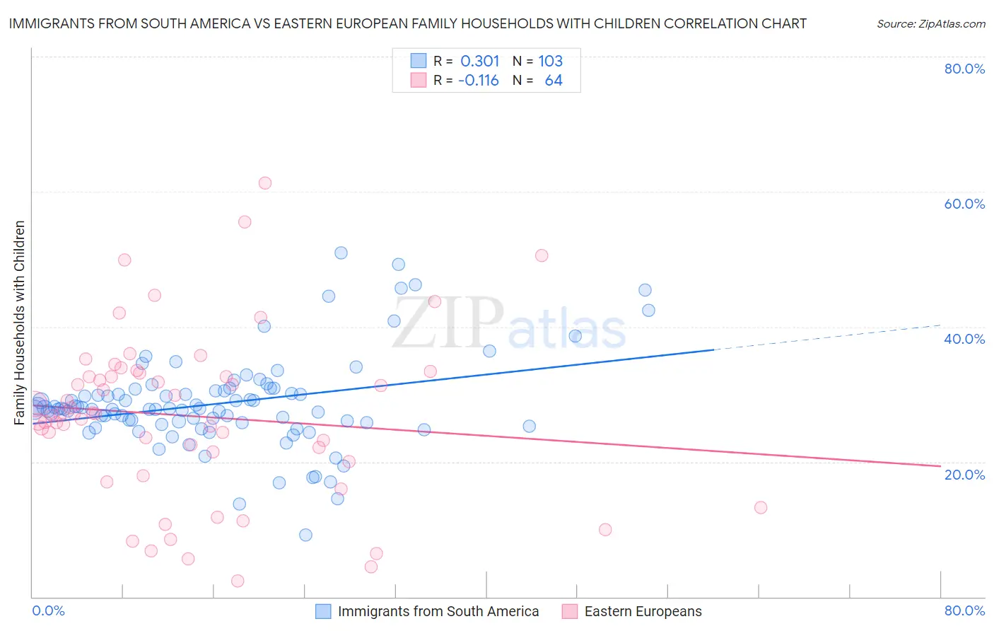 Immigrants from South America vs Eastern European Family Households with Children