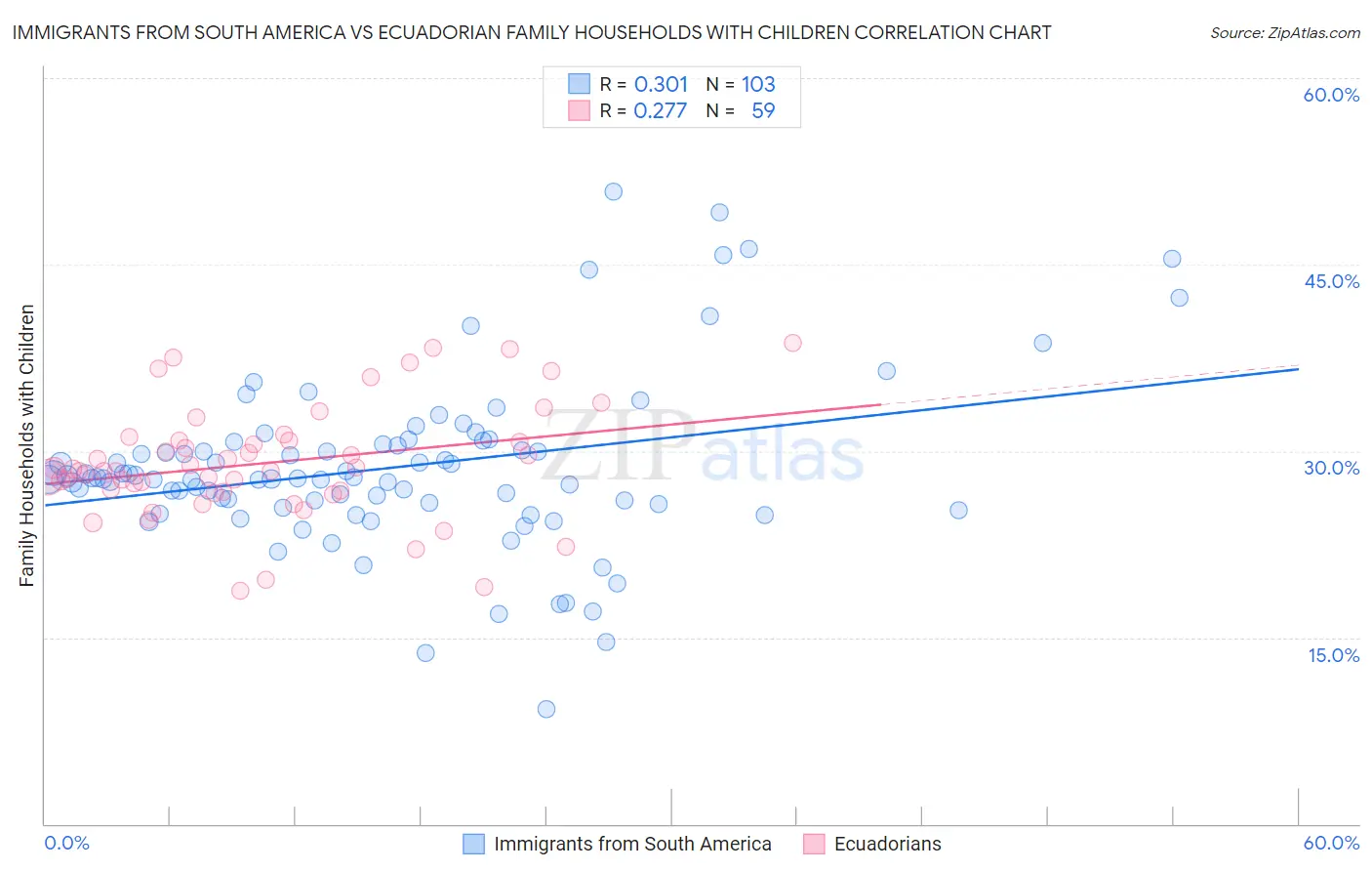 Immigrants from South America vs Ecuadorian Family Households with Children