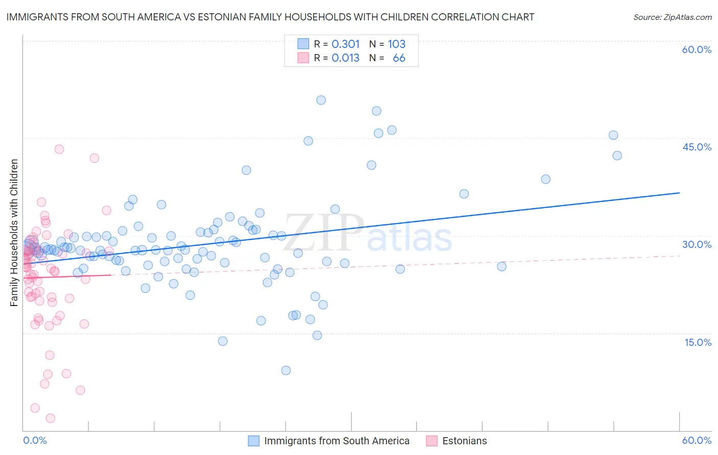 Immigrants from South America vs Estonian Family Households with Children