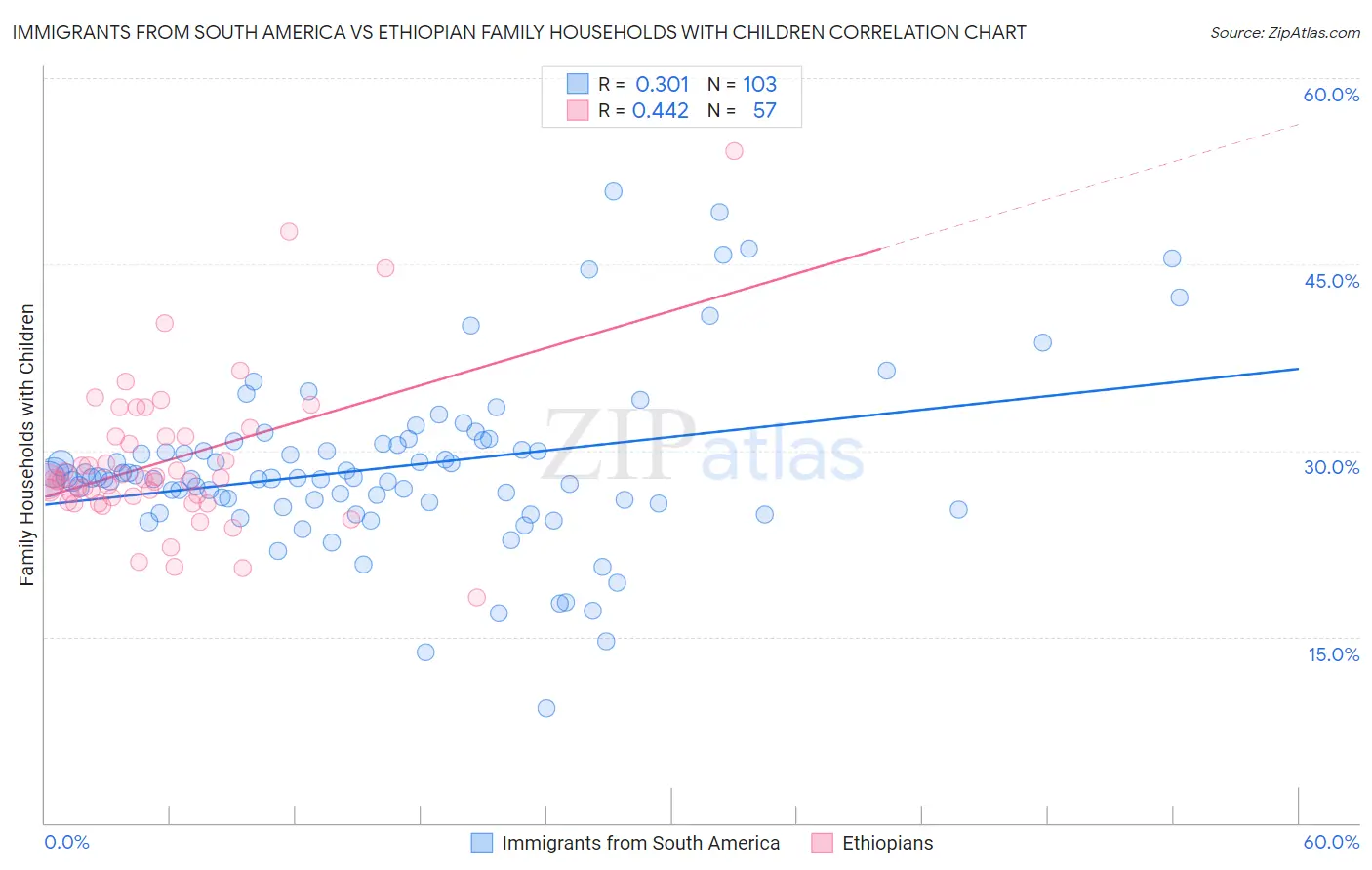 Immigrants from South America vs Ethiopian Family Households with Children