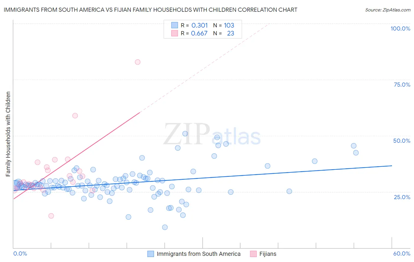 Immigrants from South America vs Fijian Family Households with Children