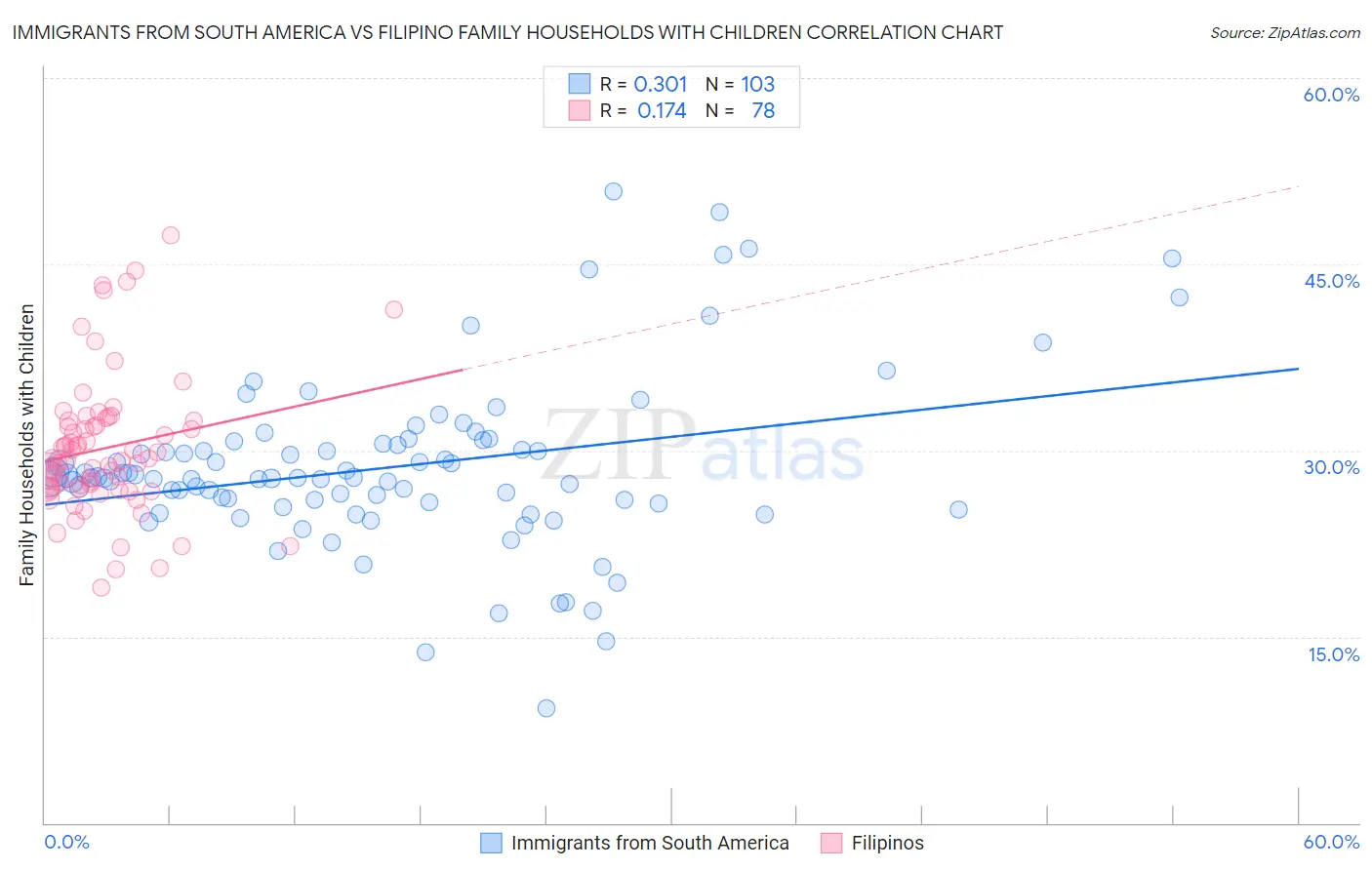 Immigrants from South America vs Filipino Family Households with Children