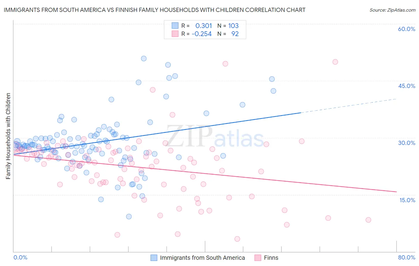Immigrants from South America vs Finnish Family Households with Children