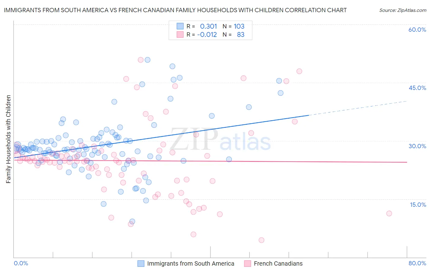 Immigrants from South America vs French Canadian Family Households with Children