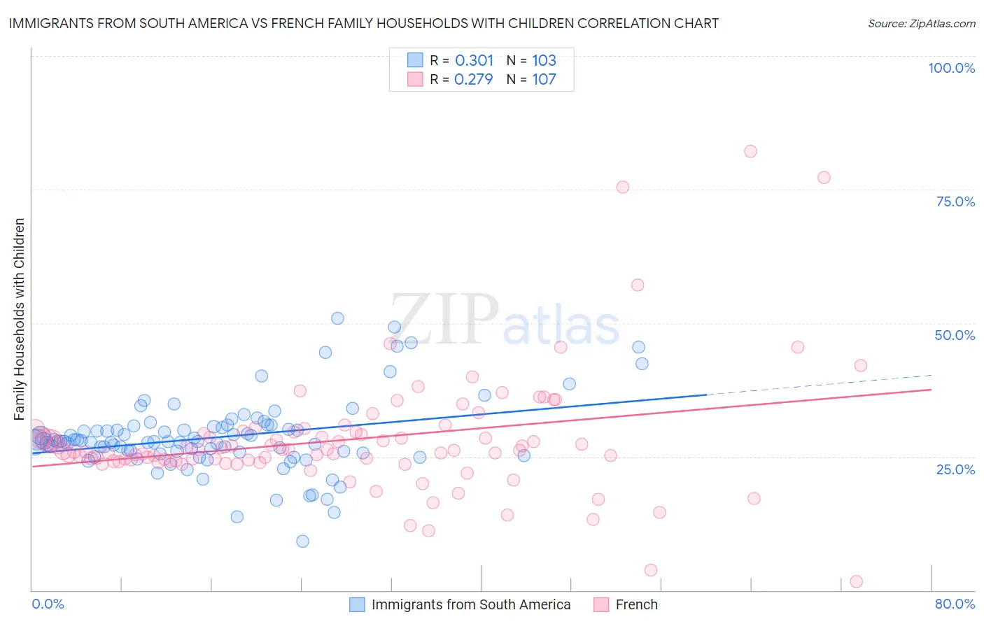 Immigrants from South America vs French Family Households with Children