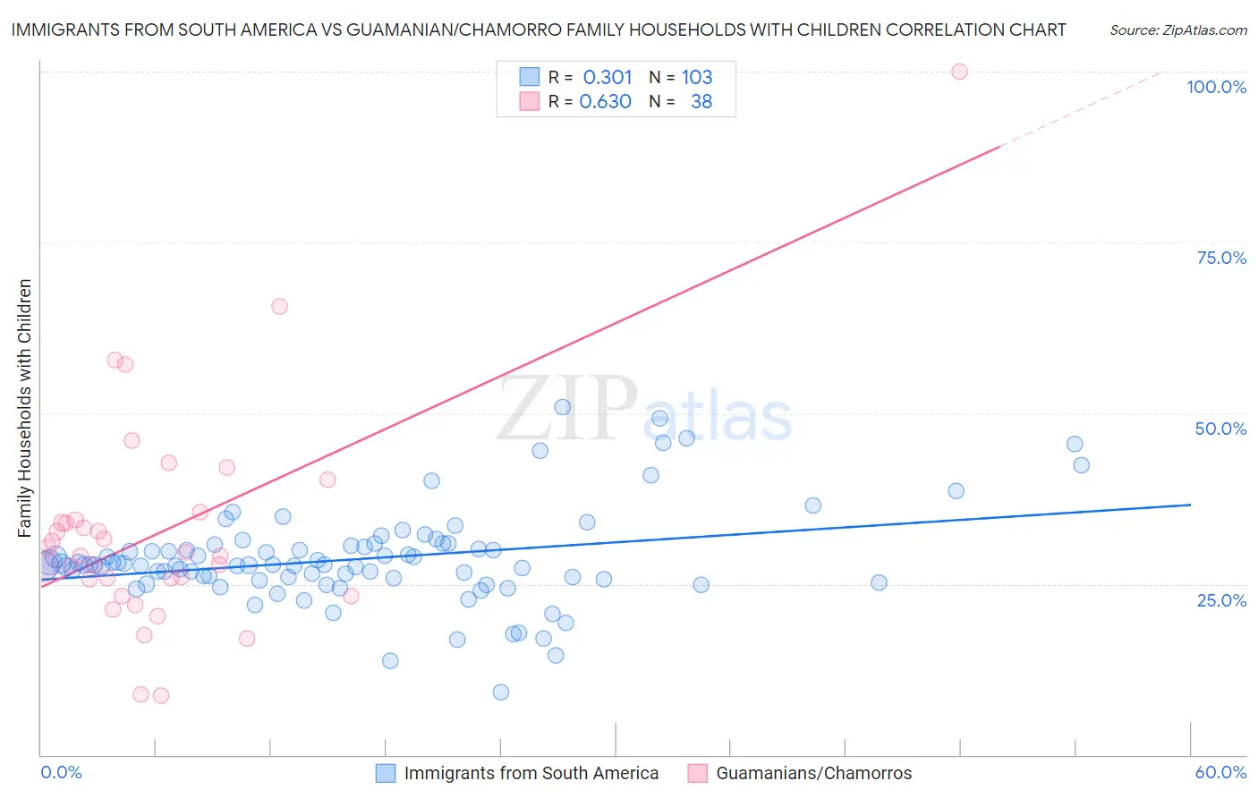 Immigrants from South America vs Guamanian/Chamorro Family Households with Children