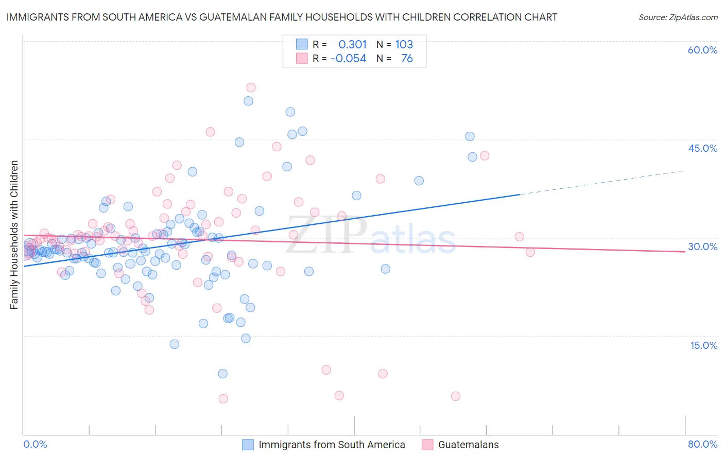 Immigrants from South America vs Guatemalan Family Households with Children