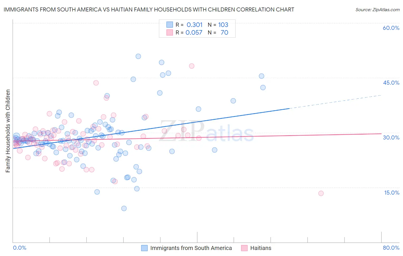 Immigrants from South America vs Haitian Family Households with Children
