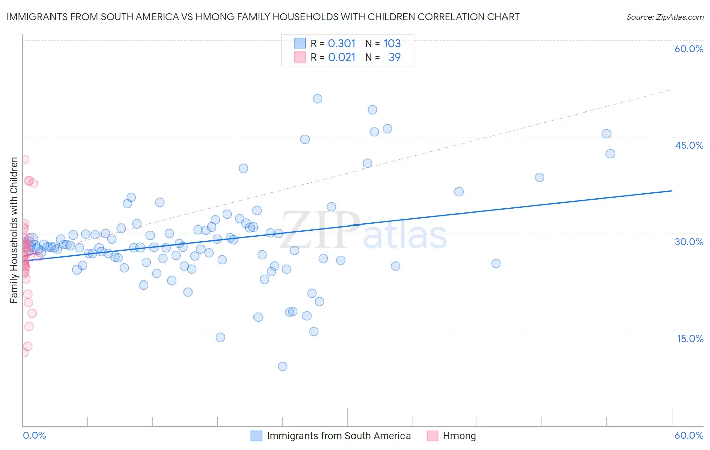Immigrants from South America vs Hmong Family Households with Children