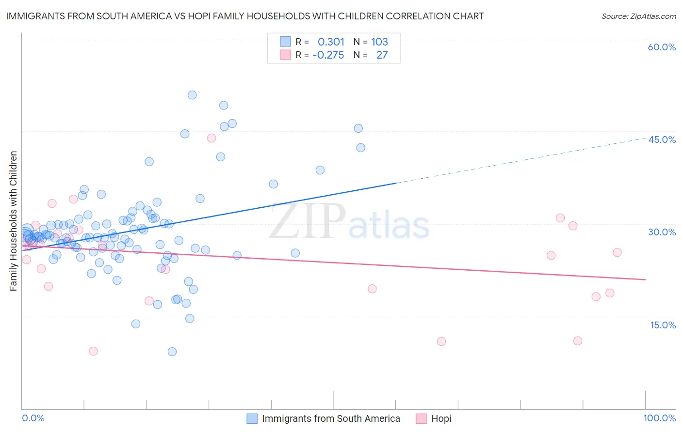 Immigrants from South America vs Hopi Family Households with Children