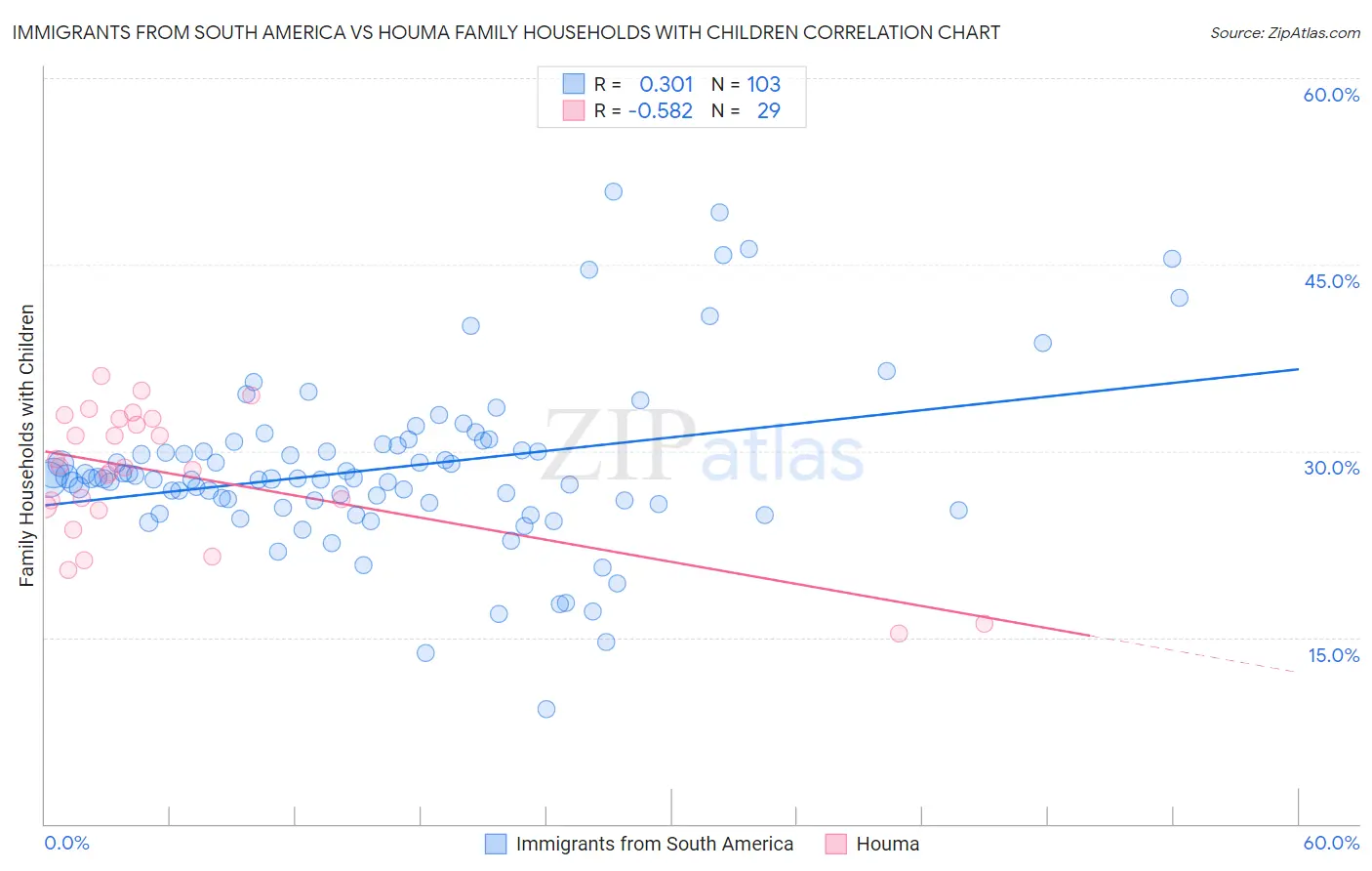 Immigrants from South America vs Houma Family Households with Children