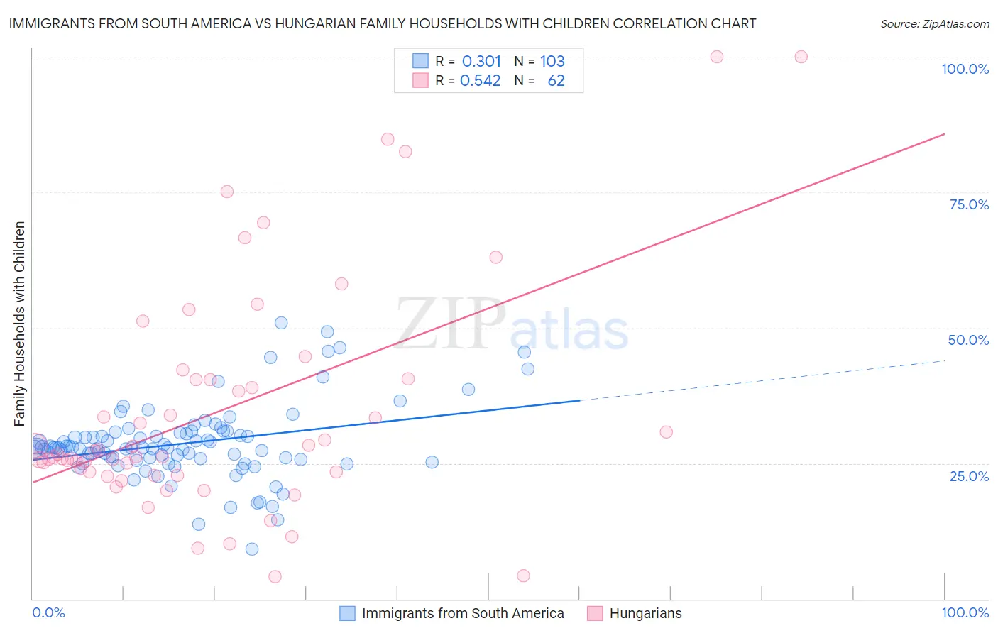 Immigrants from South America vs Hungarian Family Households with Children