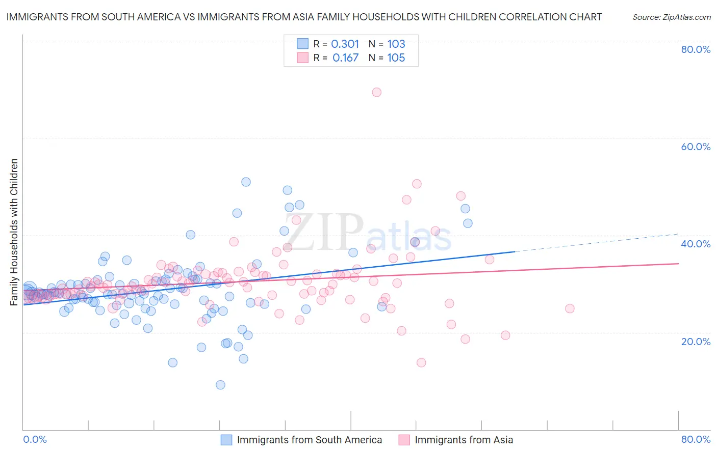 Immigrants from South America vs Immigrants from Asia Family Households with Children