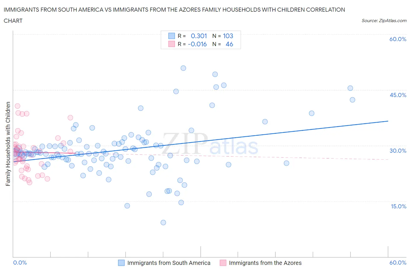 Immigrants from South America vs Immigrants from the Azores Family Households with Children