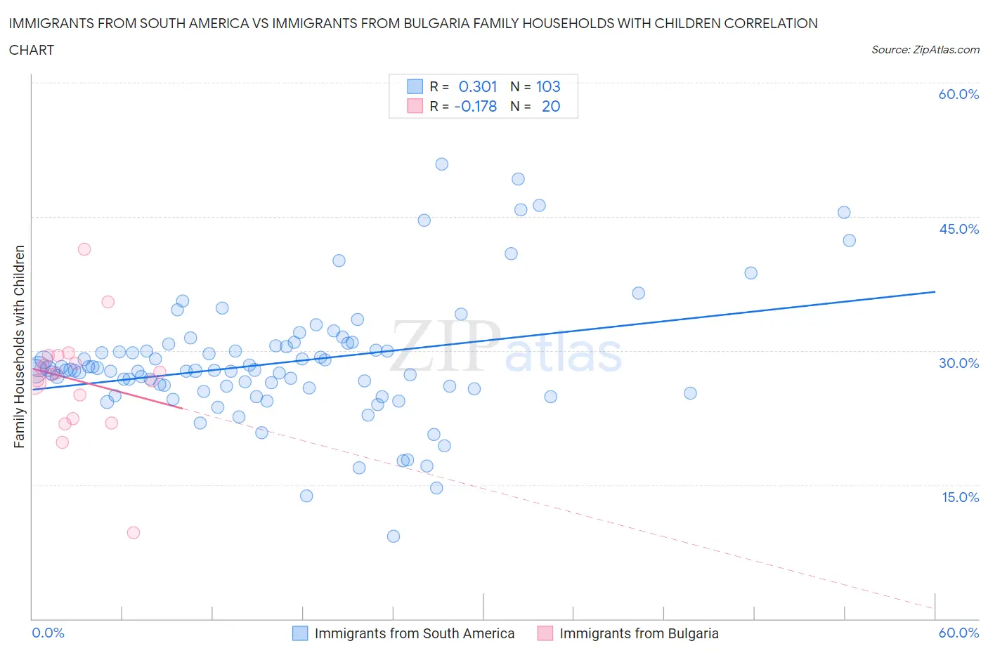 Immigrants from South America vs Immigrants from Bulgaria Family Households with Children