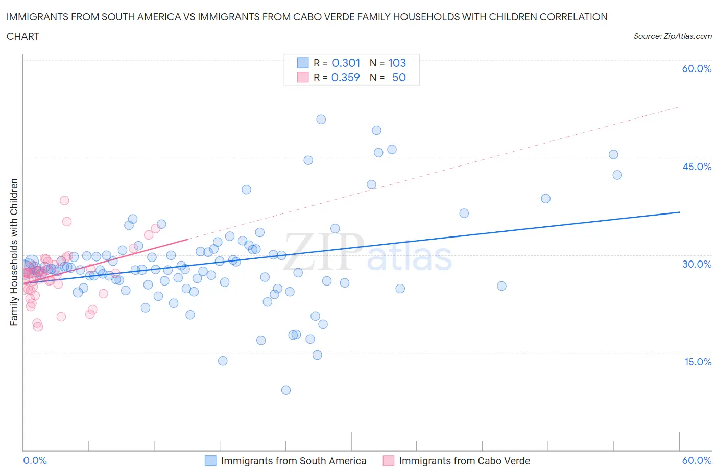 Immigrants from South America vs Immigrants from Cabo Verde Family Households with Children