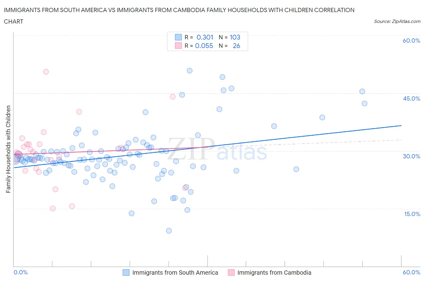 Immigrants from South America vs Immigrants from Cambodia Family Households with Children