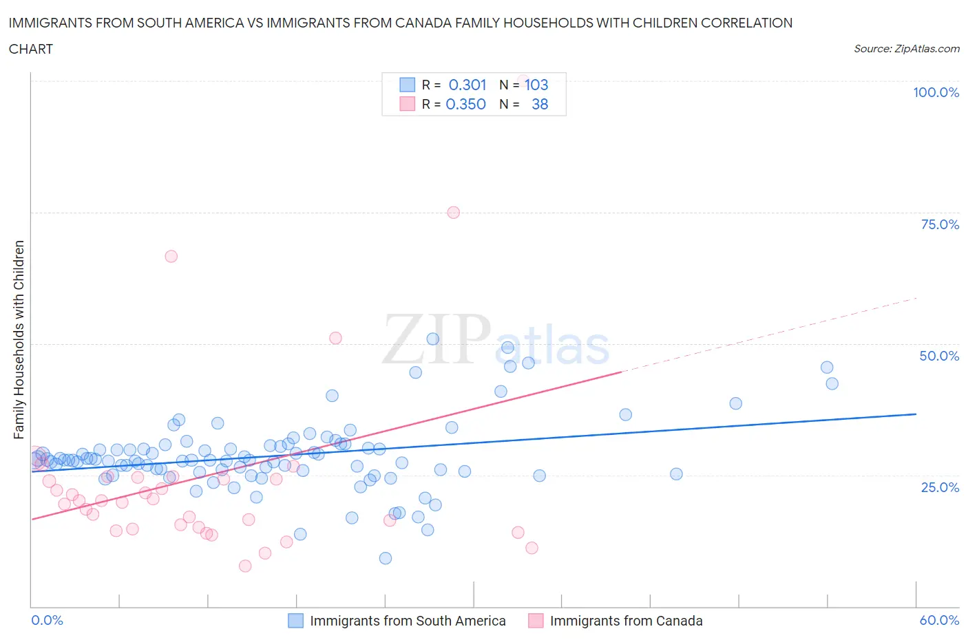 Immigrants from South America vs Immigrants from Canada Family Households with Children