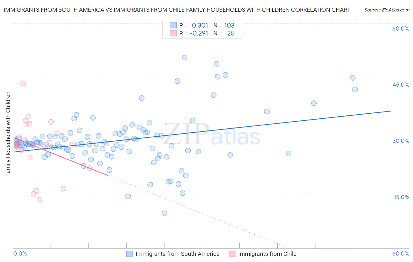Immigrants from South America vs Immigrants from Chile Family Households with Children