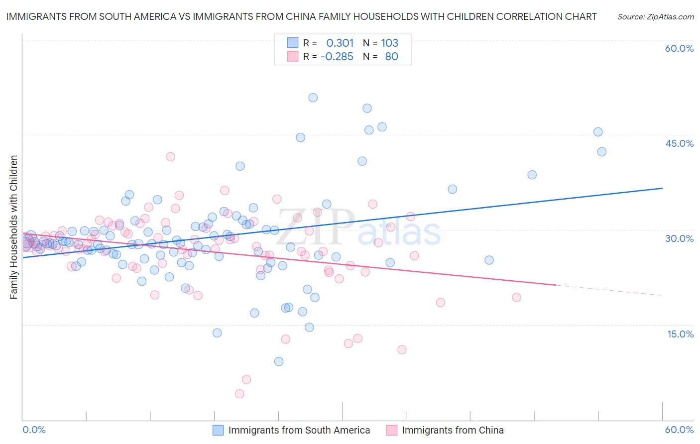 Immigrants from South America vs Immigrants from China Family Households with Children