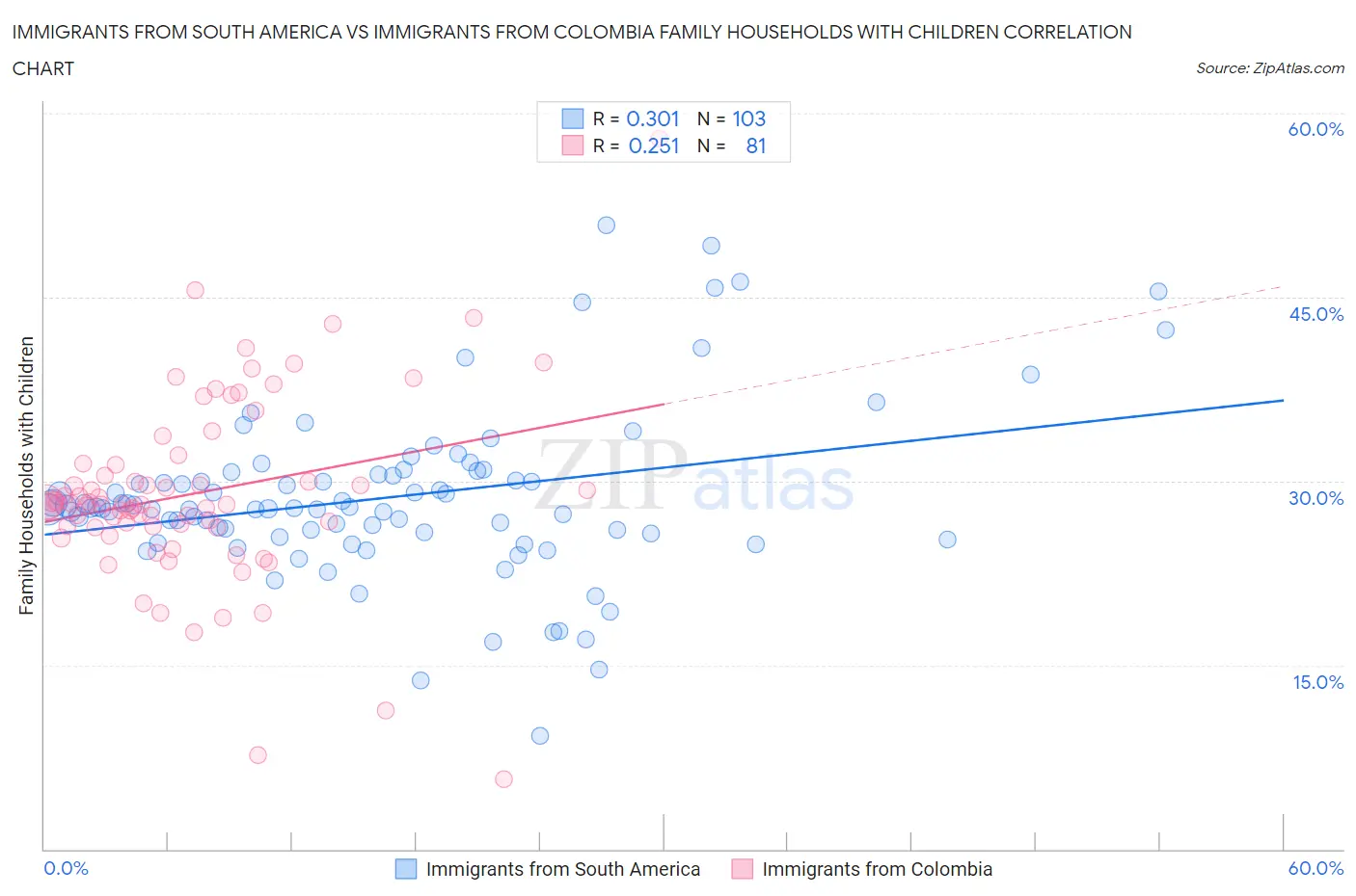 Immigrants from South America vs Immigrants from Colombia Family Households with Children